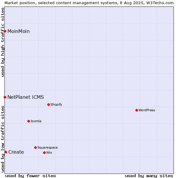Market position of Create vs. NetPlanet iCMS vs. MoinMoin