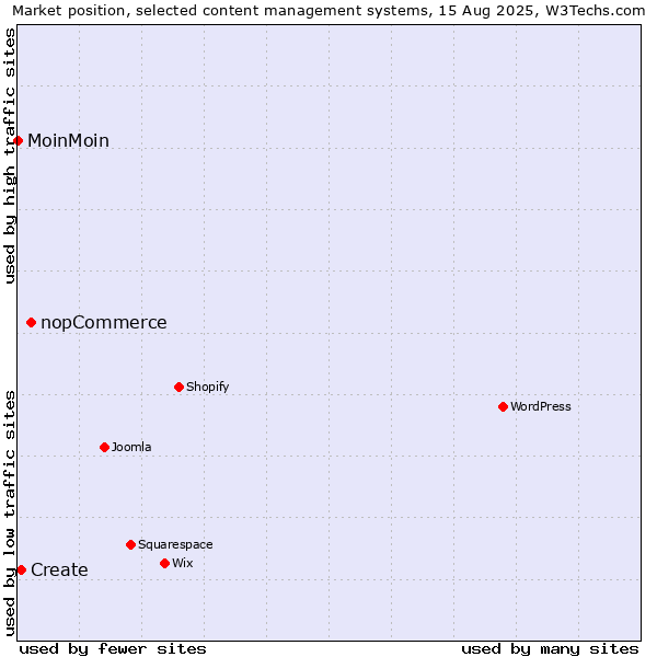 Market position of nopCommerce vs. Create vs. MoinMoin