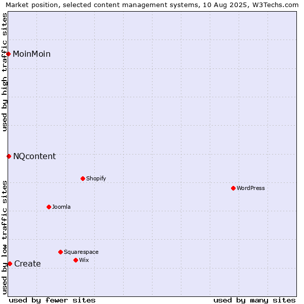 Market position of Create vs. NQcontent vs. MoinMoin