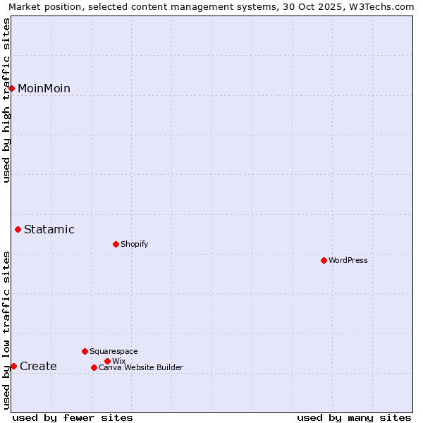 Market position of Statamic vs. Create vs. MoinMoin