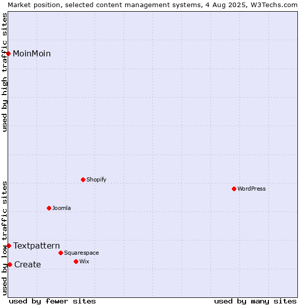 Market position of Create vs. Textpattern vs. MoinMoin