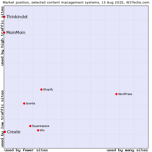 Market position of Create vs. MoinMoin vs. Thinkindot