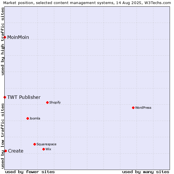 Market position of Create vs. MoinMoin vs. TWT Publisher