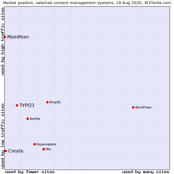 Market position of TYPO3 vs. Create vs. MoinMoin