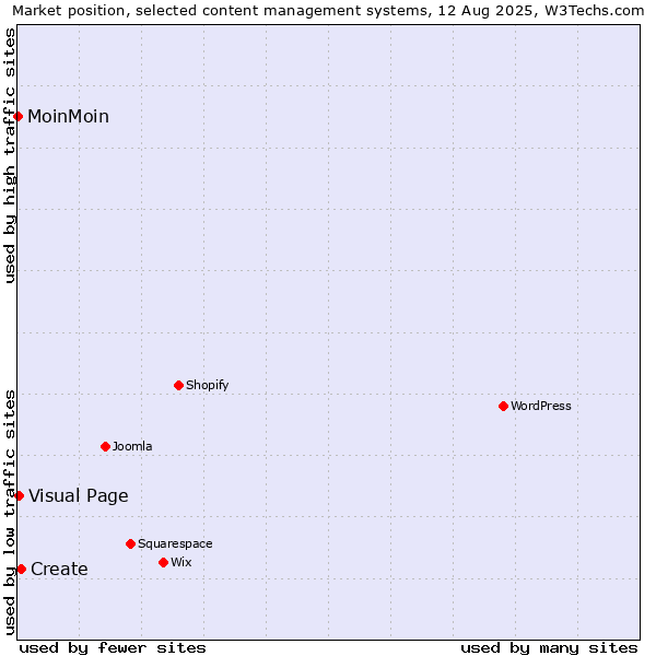 Market position of Create vs. Visual Page vs. MoinMoin