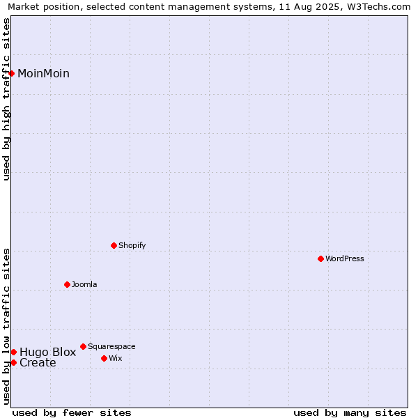 Market position of Create vs. Hugo Blox vs. MoinMoin