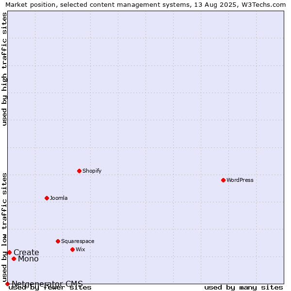 Market position of Mono vs. Create vs. Netgenerator CMS