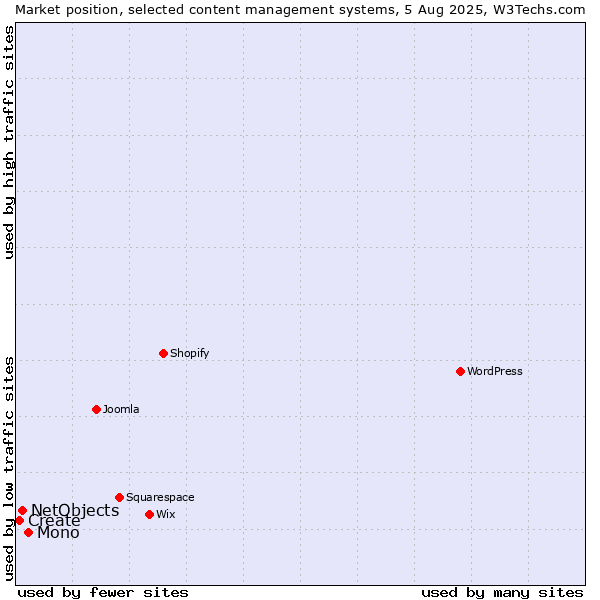 Market position of Mono vs. NetObjects vs. Create