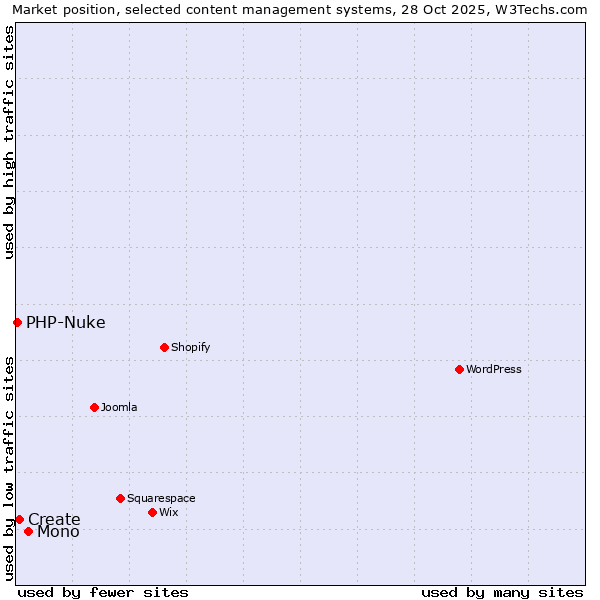 Market position of Mono vs. Create vs. PHP-Nuke