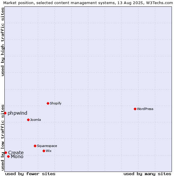 Market position of Mono vs. Create vs. phpwind