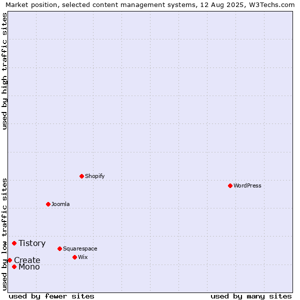 Market position of Mono vs. Tistory vs. Create