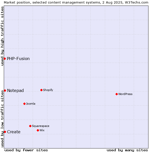 Market position of Create vs. Notepad vs. PHP-Fusion