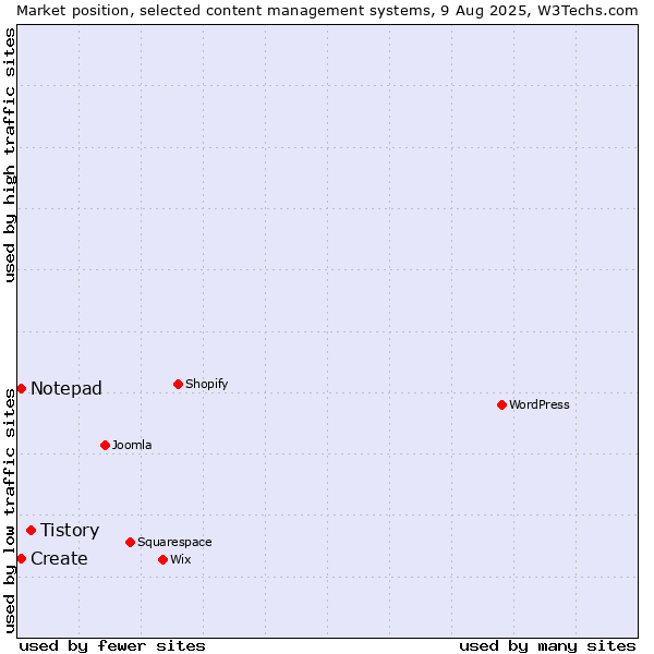 Market position of Tistory vs. Create vs. Notepad