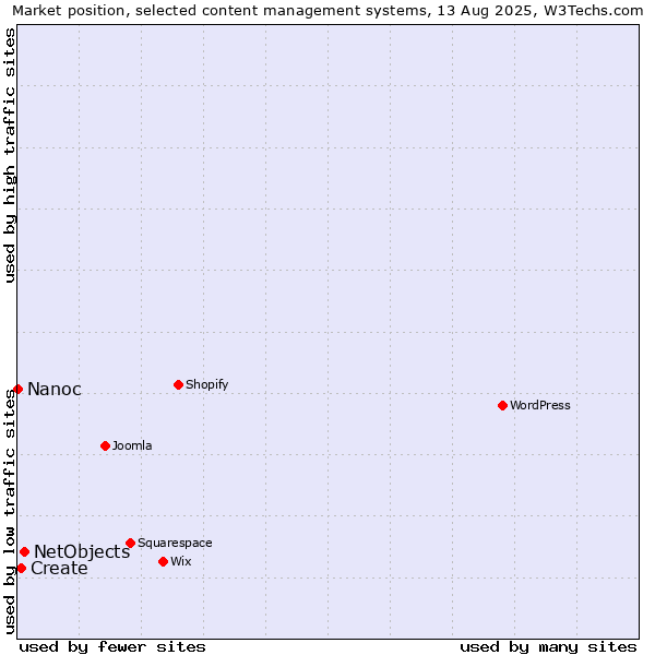 Market position of NetObjects vs. Create vs. Nanoc