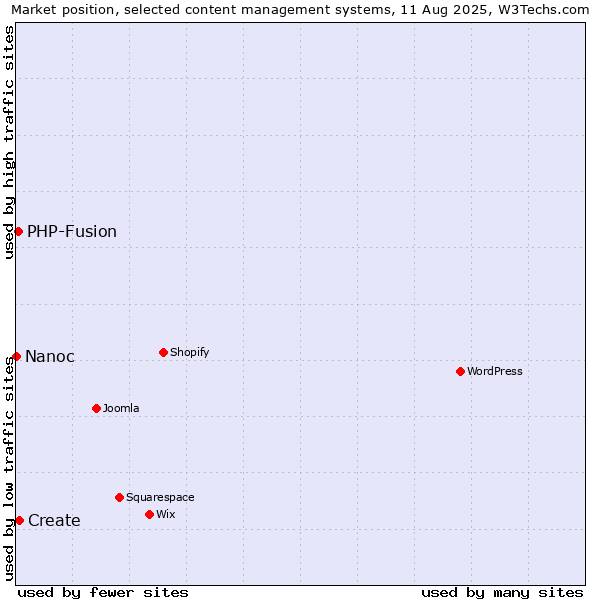 Market position of Create vs. PHP-Fusion vs. Nanoc