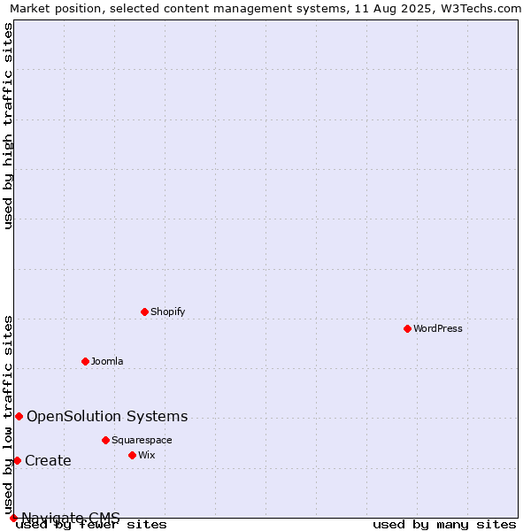Market position of OpenSolution Systems vs. Create vs. Navigate CMS