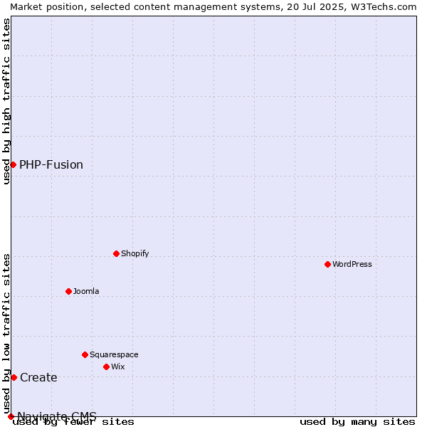 Market position of Create vs. PHP-Fusion vs. Navigate CMS