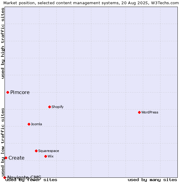 Market position of Pimcore vs. Create vs. Navigate CMS