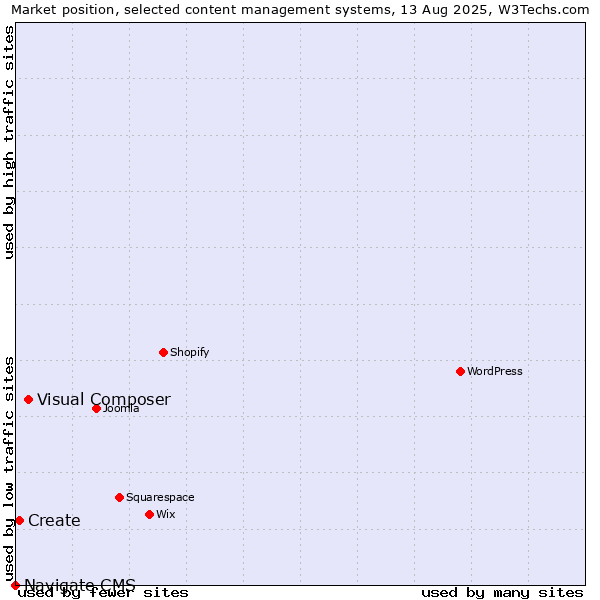 Market position of Visual Composer vs. Create vs. Navigate CMS