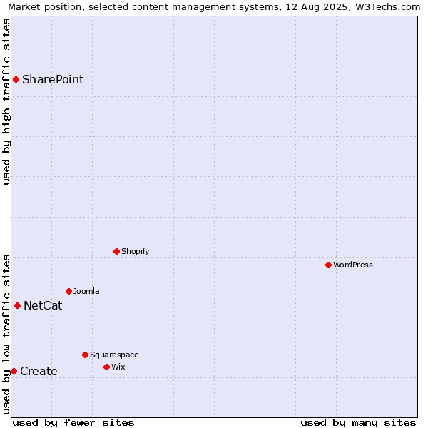 Market position of NetCat vs. SharePoint vs. Create