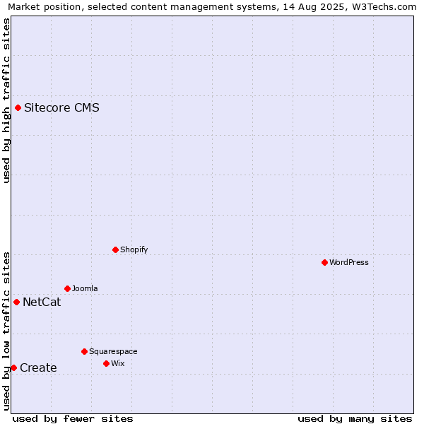 Market position of Sitecore CMS vs. NetCat vs. Create