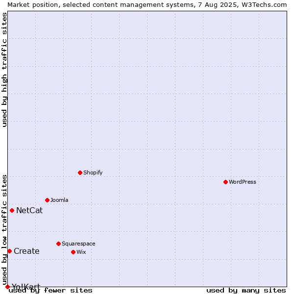 Market position of NetCat vs. Create vs. Yo!Kart