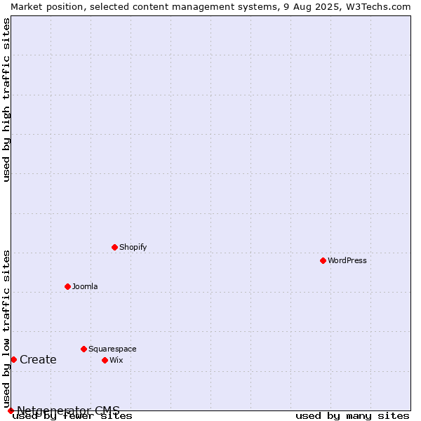 Market position of Create vs. Netgenerator CMS