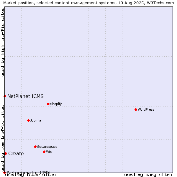Market position of Create vs. NetPlanet iCMS vs. Netgenerator CMS
