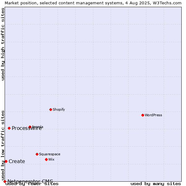 Market position of ProcessWire vs. Create vs. Netgenerator CMS