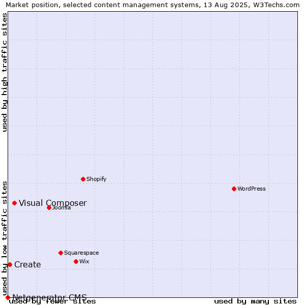 Market position of Visual Composer vs. Create vs. Netgenerator CMS