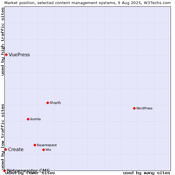 Market position of VuePress vs. Create vs. Netgenerator CMS