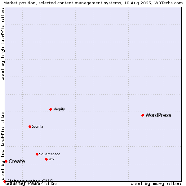 Market position of WordPress vs. Create vs. Netgenerator CMS