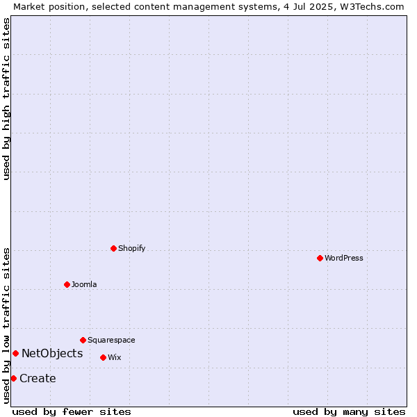 Market position of NetObjects vs. Create