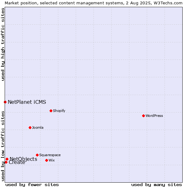 Market position of NetObjects vs. Create vs. NetPlanet iCMS