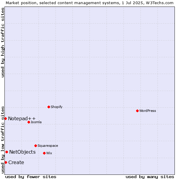 Market position of NetObjects vs. Create vs. Notepad++