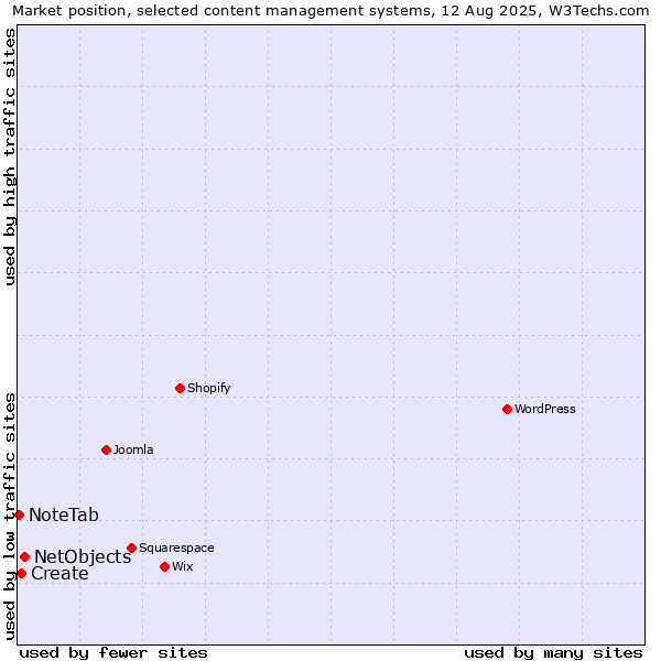 Market position of NetObjects vs. Create vs. NoteTab