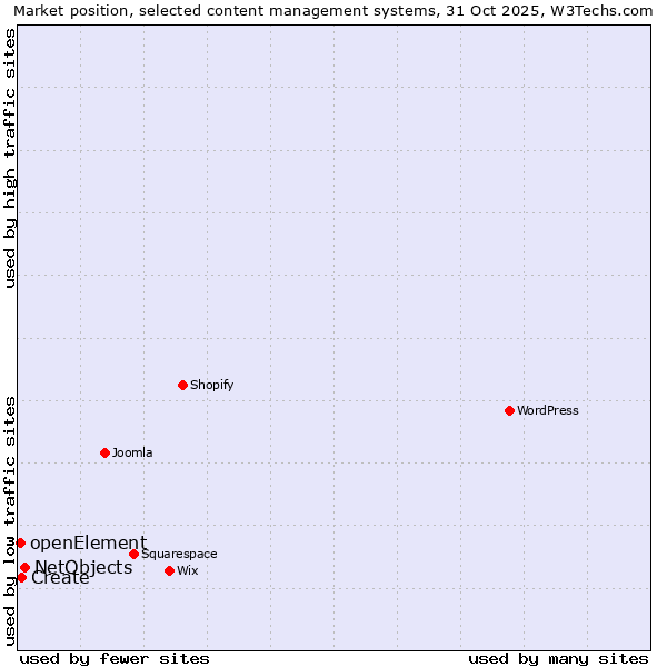 Market position of NetObjects vs. Create vs. openElement