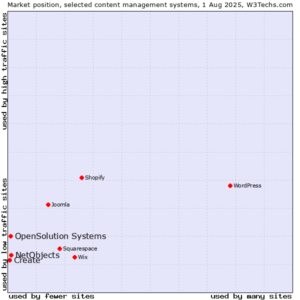 Market position of NetObjects vs. OpenSolution Systems vs. Create