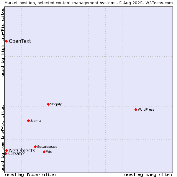 Market position of NetObjects vs. OpenText vs. Create