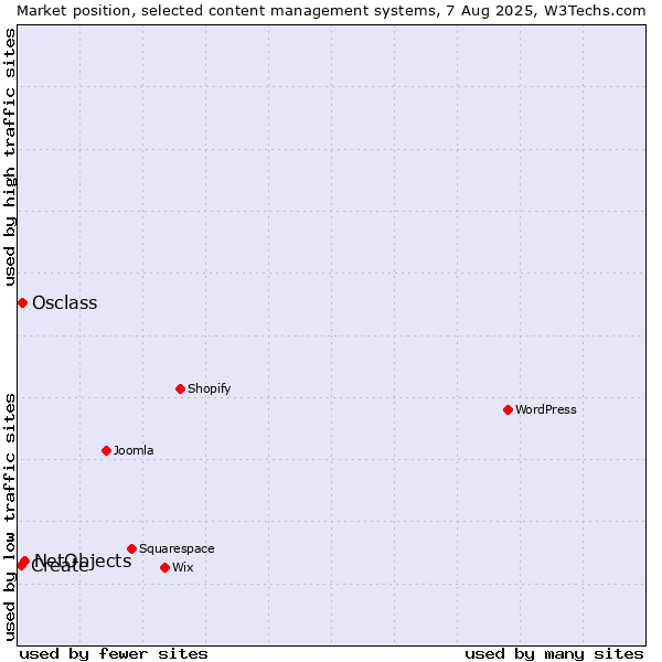 Market position of NetObjects vs. Osclass vs. Create