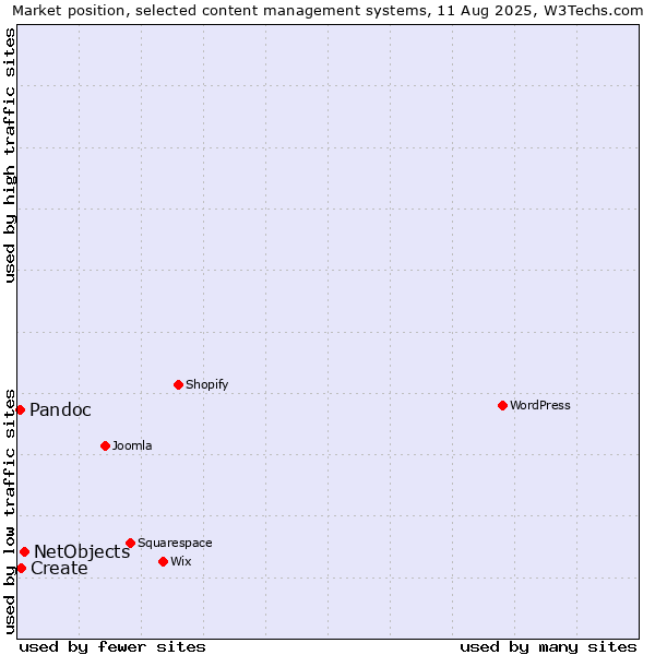 Market position of NetObjects vs. Create vs. Pandoc
