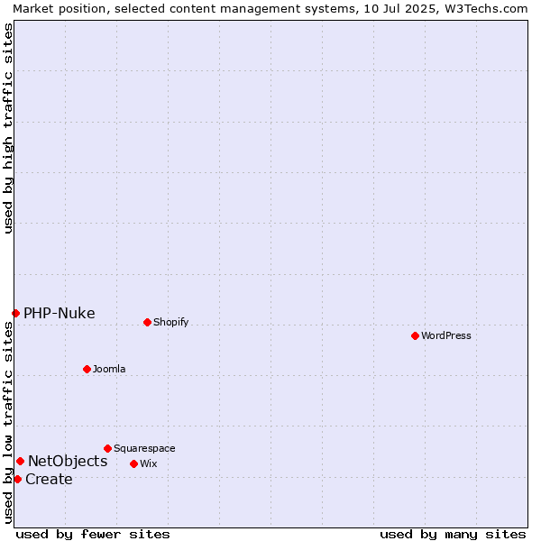 Market position of NetObjects vs. Create vs. PHP-Nuke