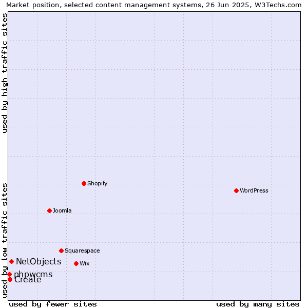Market position of NetObjects vs. Create vs. phpwcms