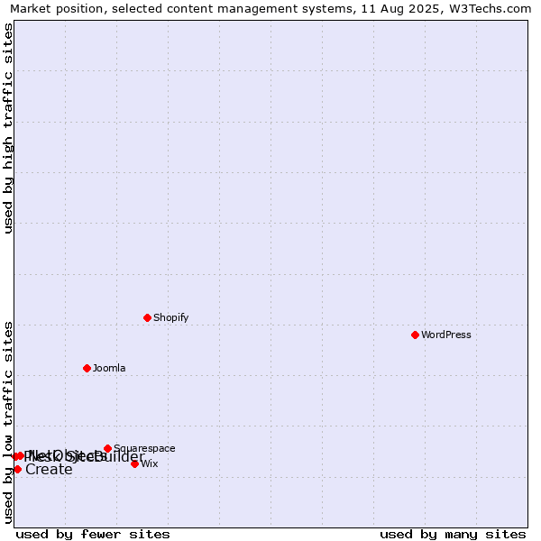 Market position of NetObjects vs. Create vs. Plesk SiteBuilder