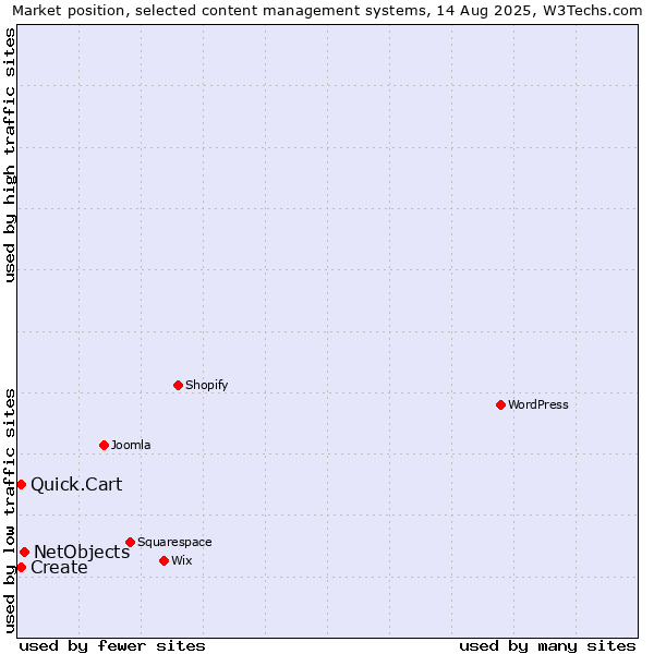 Market position of NetObjects vs. Create vs. Quick.Cart