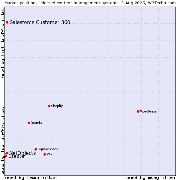 Market position of Salesforce Customer 360 vs. NetObjects vs. Create