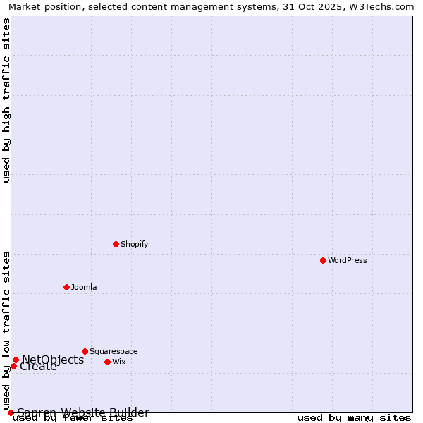 Market position of NetObjects vs. Create vs. Sapren Website Builder