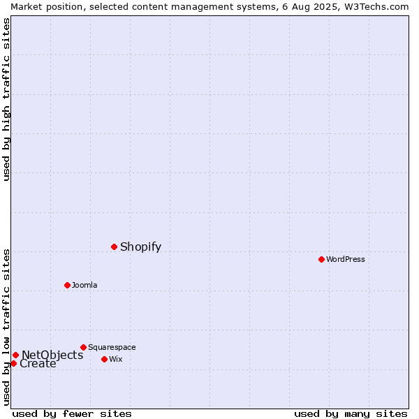 Market position of Shopify vs. NetObjects vs. Create
