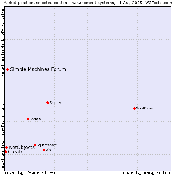 Market position of Simple Machines Forum vs. NetObjects vs. Create