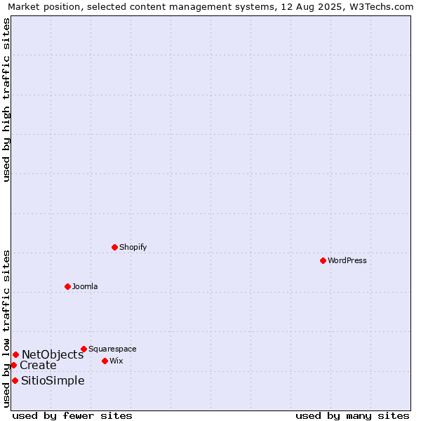 Market position of NetObjects vs. SitioSimple vs. Create